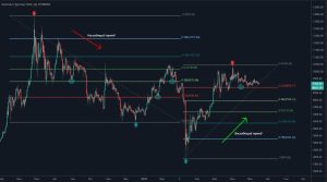 График цены с уровнями коррекции Фибоначчи, показывающий точки поддержки и сопротивления.